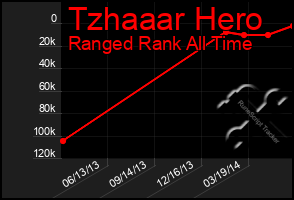 Total Graph of Tzhaaar Hero