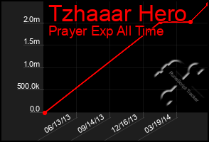 Total Graph of Tzhaaar Hero