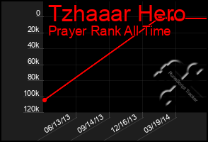 Total Graph of Tzhaaar Hero