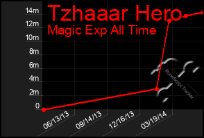 Total Graph of Tzhaaar Hero