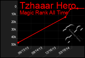 Total Graph of Tzhaaar Hero