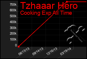 Total Graph of Tzhaaar Hero