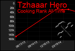 Total Graph of Tzhaaar Hero