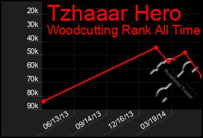 Total Graph of Tzhaaar Hero