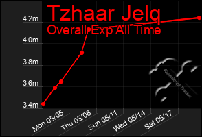 Total Graph of Tzhaar Jelq