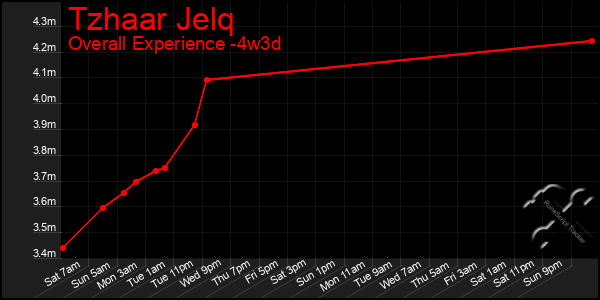 Last 31 Days Graph of Tzhaar Jelq