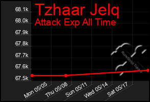 Total Graph of Tzhaar Jelq