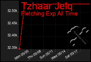 Total Graph of Tzhaar Jelq
