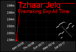 Total Graph of Tzhaar Jelq