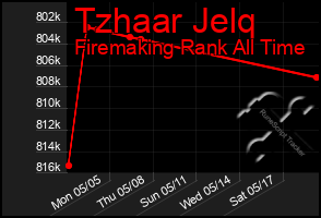 Total Graph of Tzhaar Jelq
