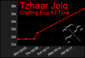 Total Graph of Tzhaar Jelq