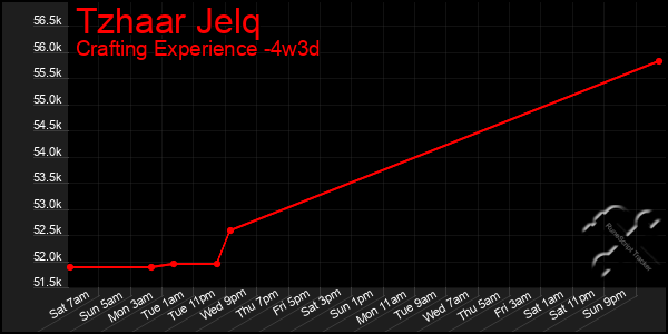Last 31 Days Graph of Tzhaar Jelq