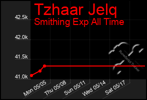 Total Graph of Tzhaar Jelq