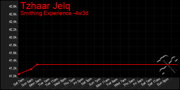 Last 31 Days Graph of Tzhaar Jelq