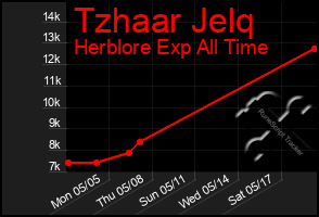 Total Graph of Tzhaar Jelq