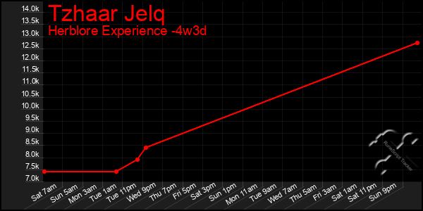 Last 31 Days Graph of Tzhaar Jelq
