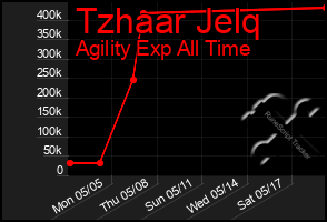 Total Graph of Tzhaar Jelq