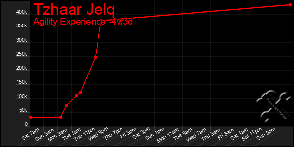 Last 31 Days Graph of Tzhaar Jelq