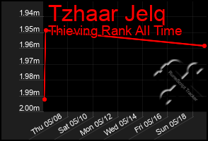 Total Graph of Tzhaar Jelq