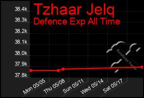 Total Graph of Tzhaar Jelq
