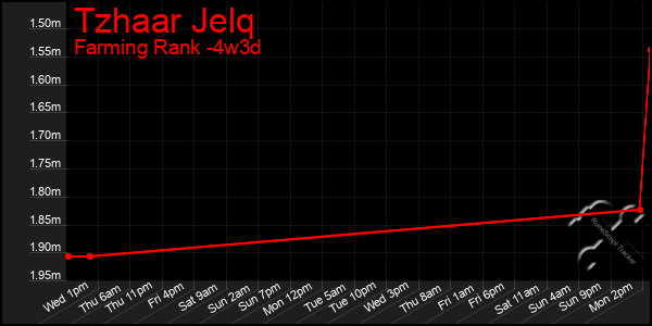 Last 31 Days Graph of Tzhaar Jelq