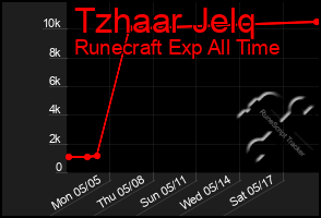 Total Graph of Tzhaar Jelq