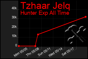 Total Graph of Tzhaar Jelq