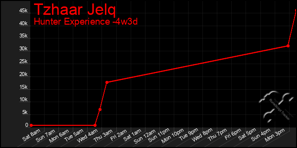 Last 31 Days Graph of Tzhaar Jelq
