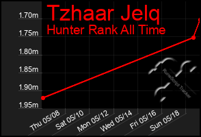 Total Graph of Tzhaar Jelq