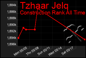 Total Graph of Tzhaar Jelq
