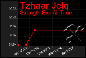 Total Graph of Tzhaar Jelq