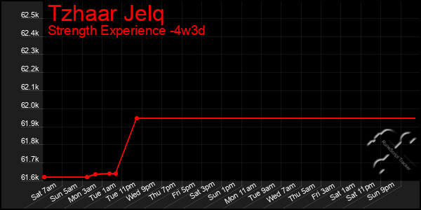 Last 31 Days Graph of Tzhaar Jelq