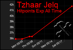 Total Graph of Tzhaar Jelq