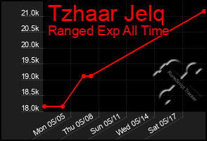 Total Graph of Tzhaar Jelq