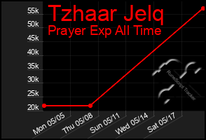 Total Graph of Tzhaar Jelq