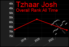 Total Graph of Tzhaar Josh