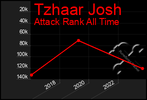 Total Graph of Tzhaar Josh