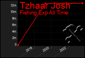 Total Graph of Tzhaar Josh