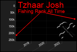 Total Graph of Tzhaar Josh