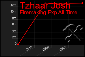 Total Graph of Tzhaar Josh