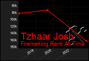 Total Graph of Tzhaar Josh