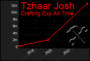 Total Graph of Tzhaar Josh