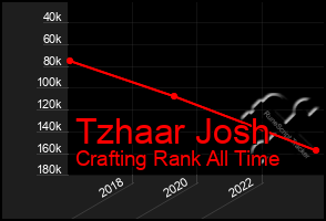 Total Graph of Tzhaar Josh