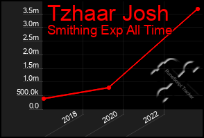 Total Graph of Tzhaar Josh