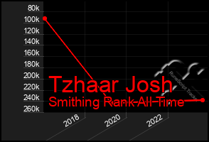 Total Graph of Tzhaar Josh