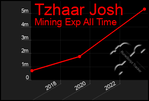 Total Graph of Tzhaar Josh