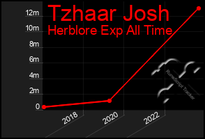 Total Graph of Tzhaar Josh