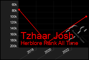 Total Graph of Tzhaar Josh