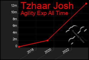 Total Graph of Tzhaar Josh