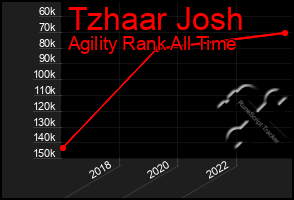 Total Graph of Tzhaar Josh